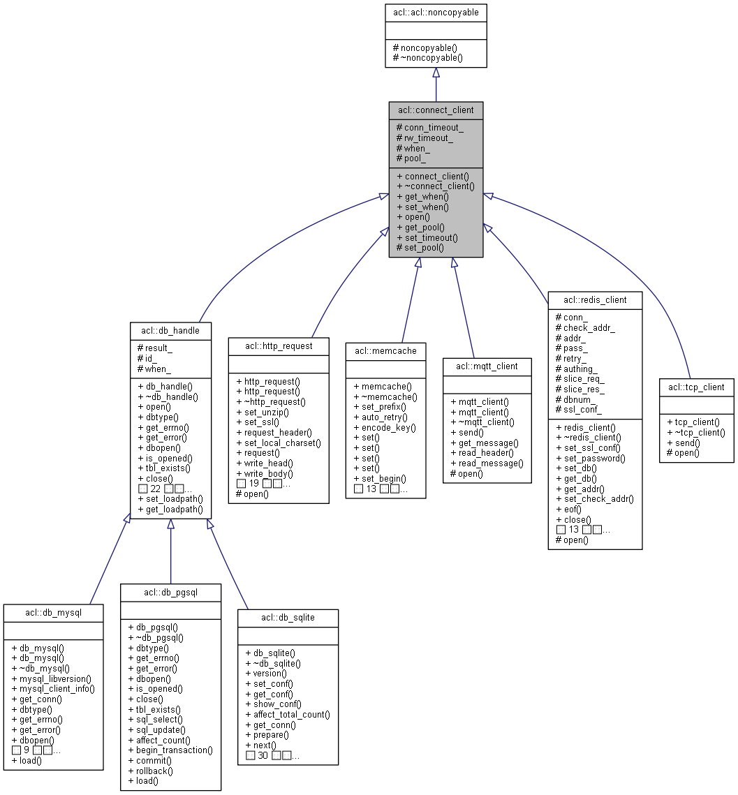 Inheritance graph