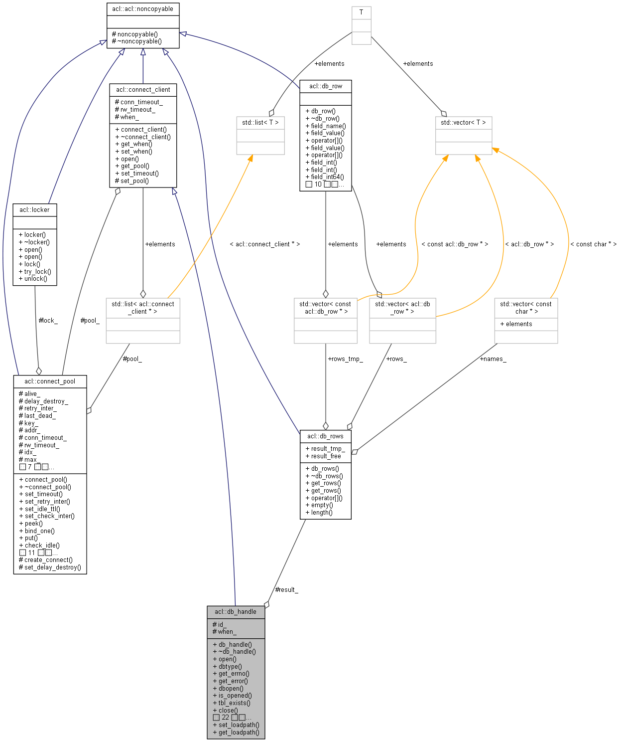 Collaboration graph