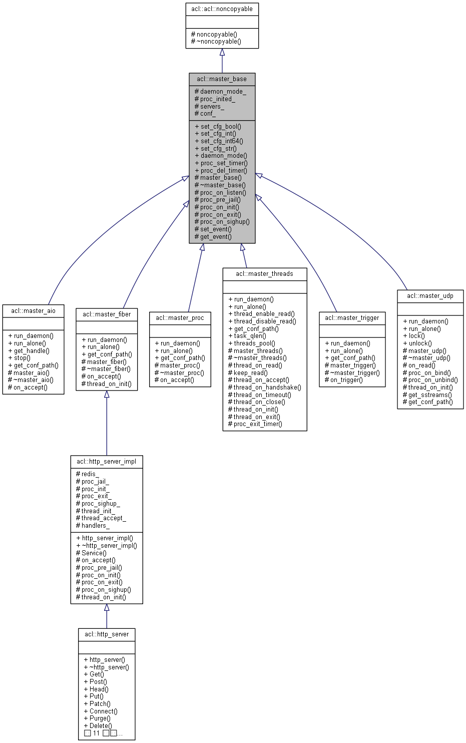 Inheritance graph