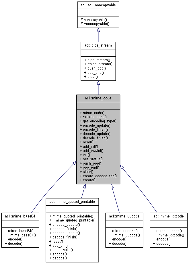 Inheritance graph