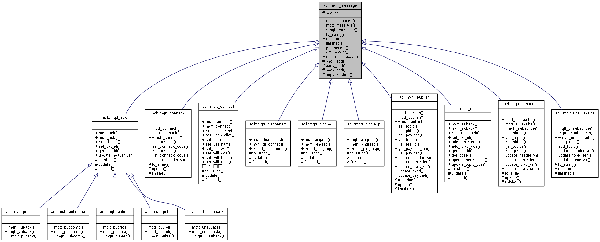 Inheritance graph