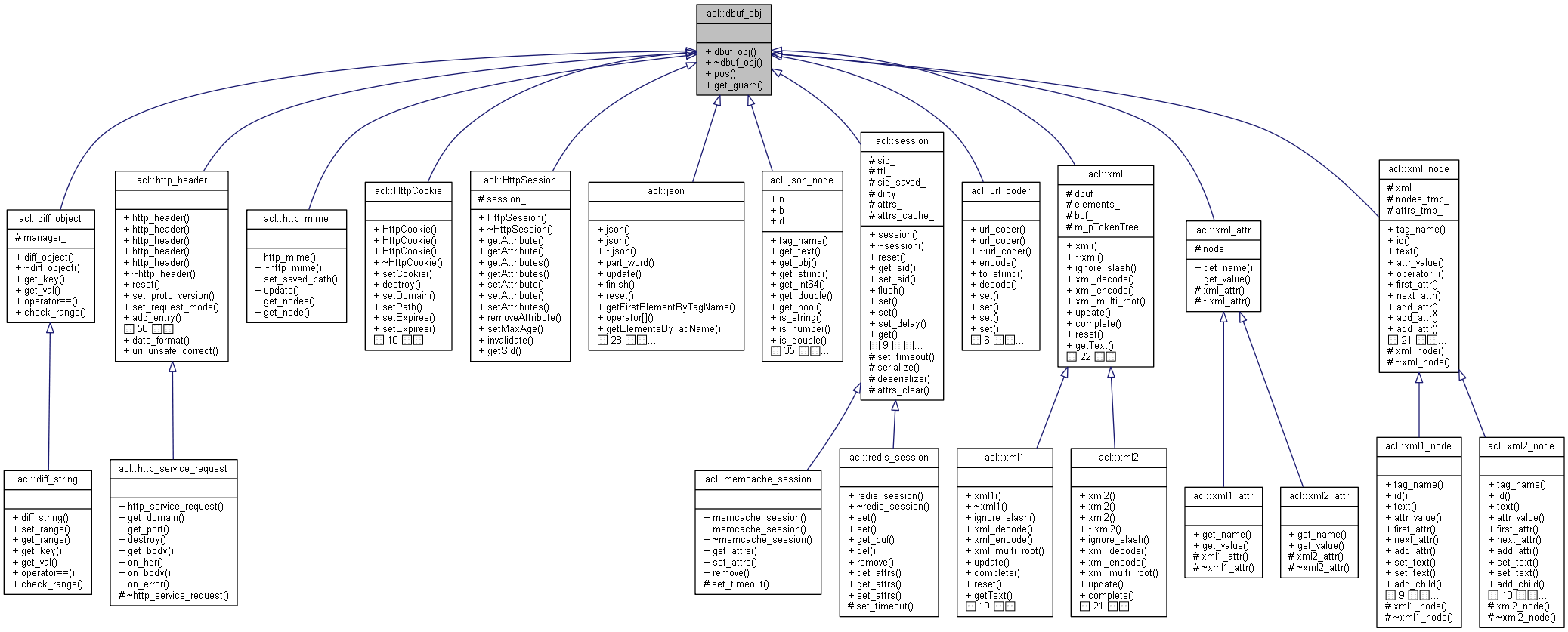 Inheritance graph