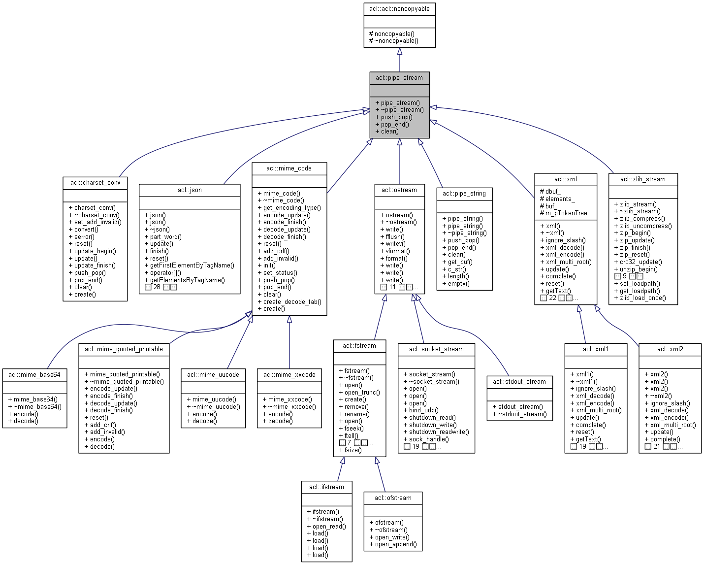 Inheritance graph