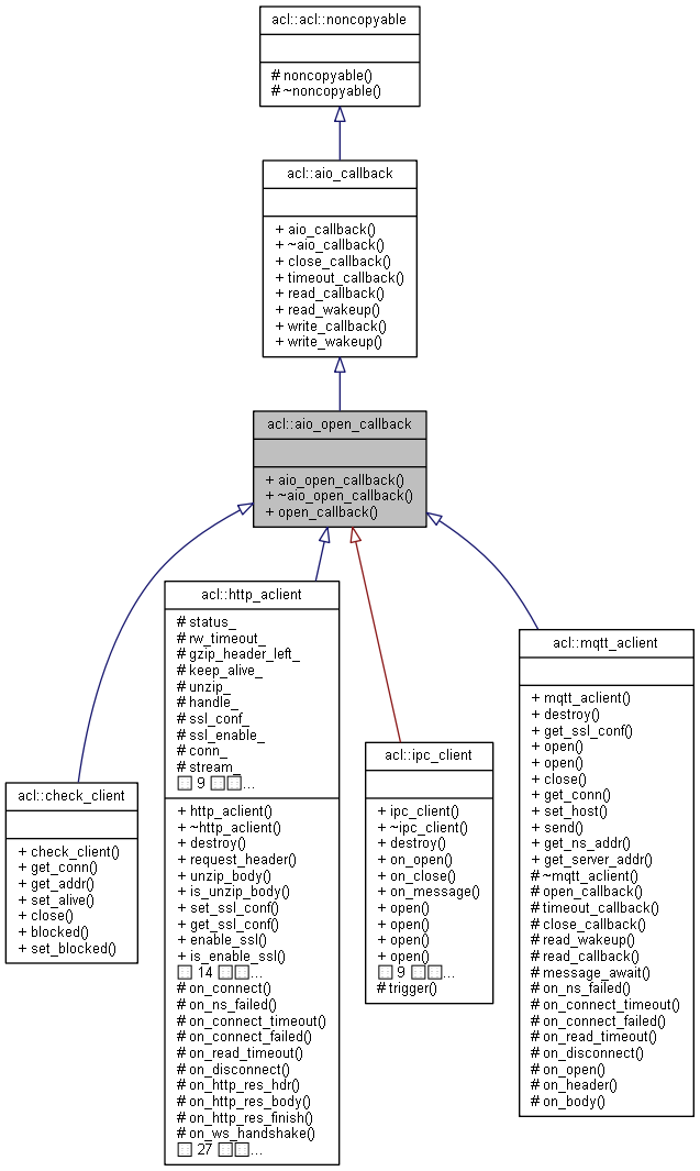 Inheritance graph