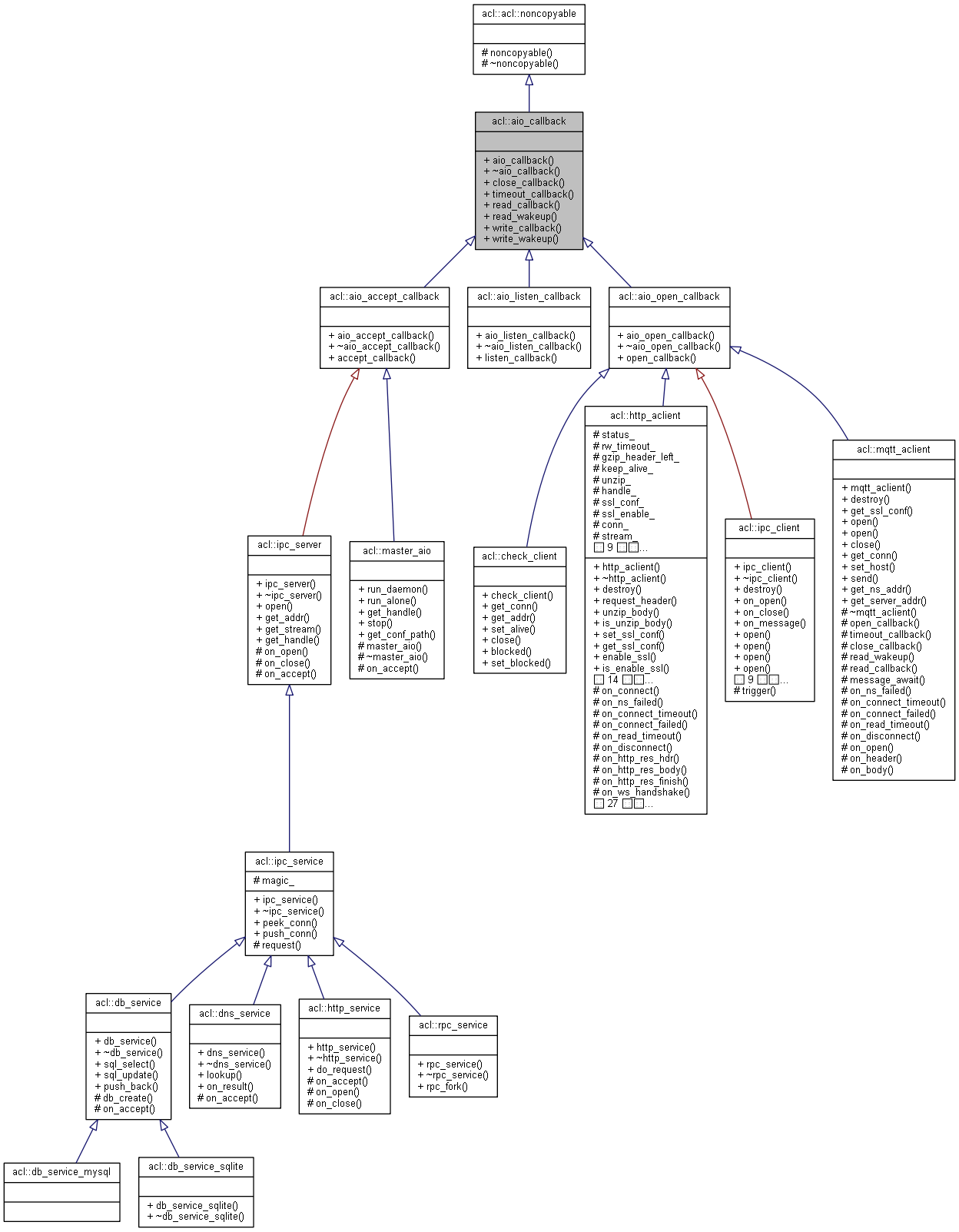 Inheritance graph