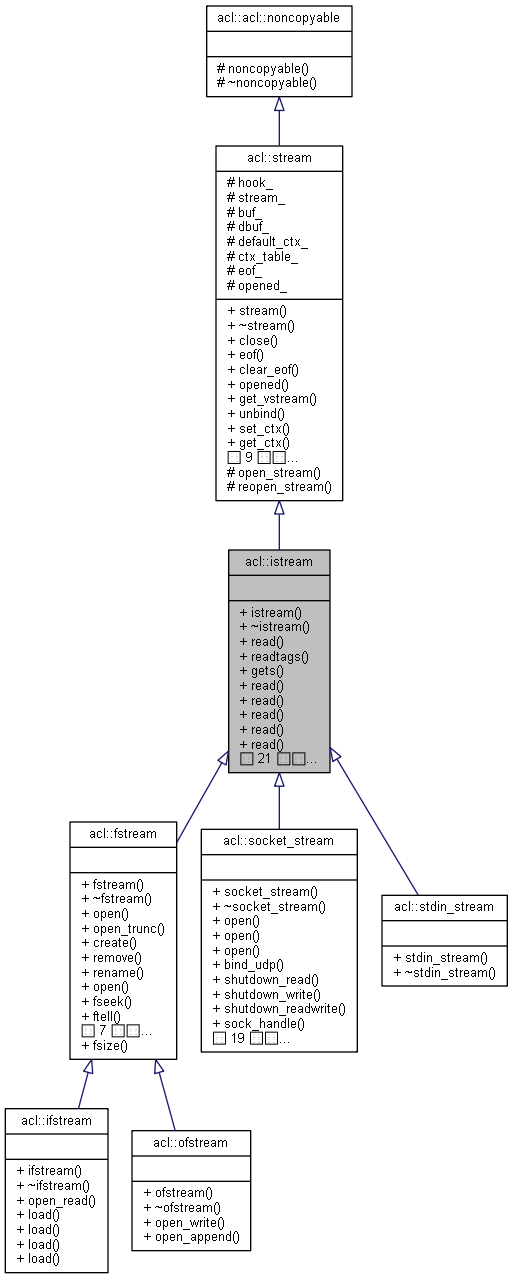 Inheritance graph