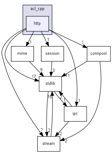 include/acl_cpp/http