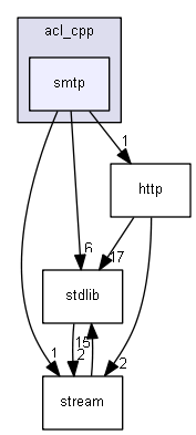 include/acl_cpp/smtp