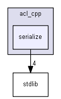 include/acl_cpp/serialize