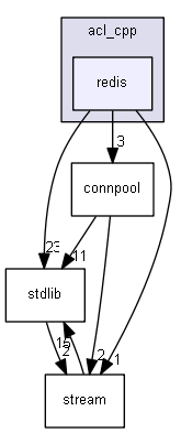 include/acl_cpp/redis