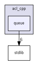 include/acl_cpp/queue