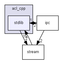 include/acl_cpp/stdlib