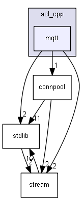 include/acl_cpp/mqtt