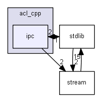 include/acl_cpp/ipc