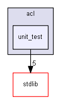 include/acl/unit_test