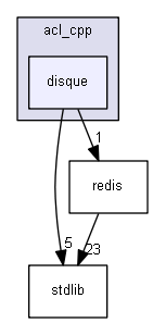 include/acl_cpp/disque