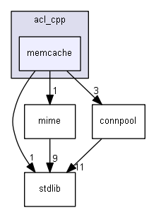 include/acl_cpp/memcache